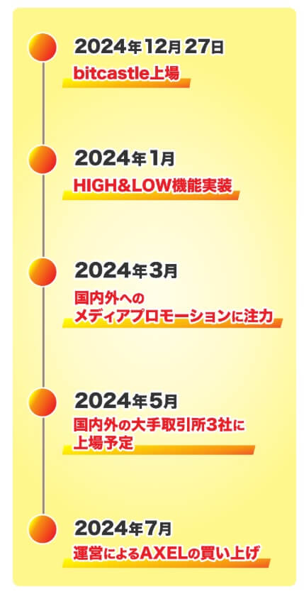 AXEL仮想通貨のビットキャッスル上場が怪しい